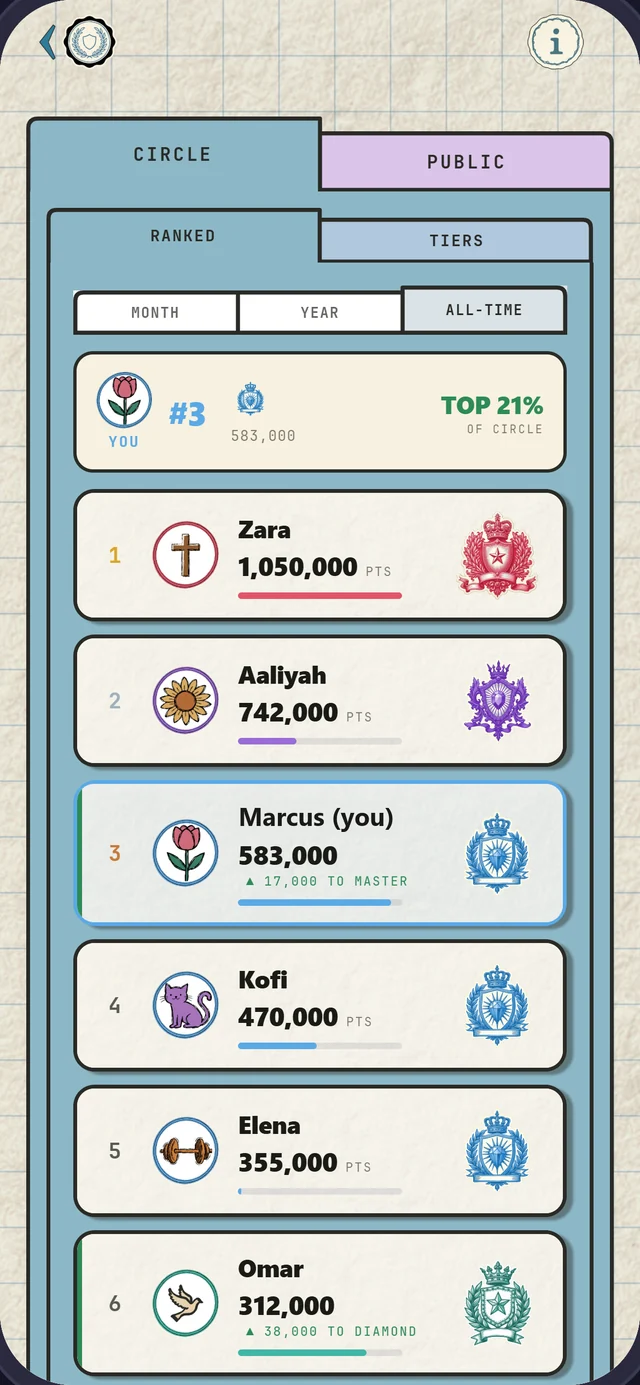 Cura leaderboard &mdash; your standing in your circle, with each member's rank crest